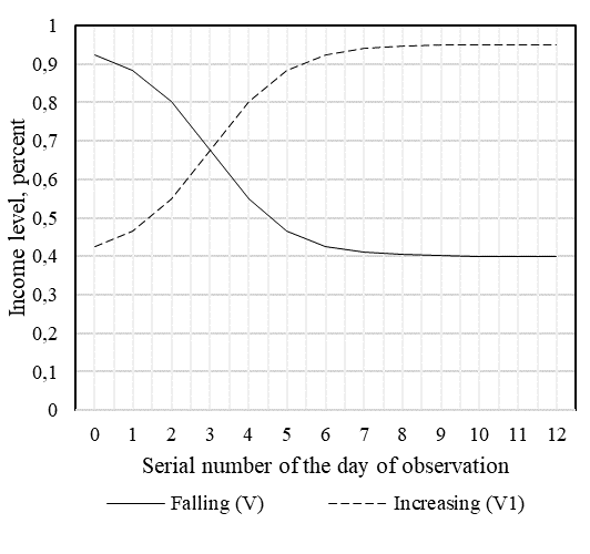 Graphs of "falling" income from the level (M) to the level (M) – 1 and "growing" income from (M) to (M) – 1', (Source: Authors)